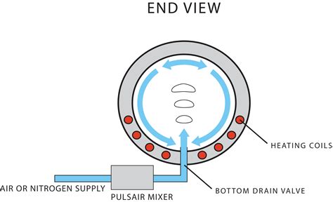 Rail Tank Car Mixing Advanced Blending Solutions Pulsair