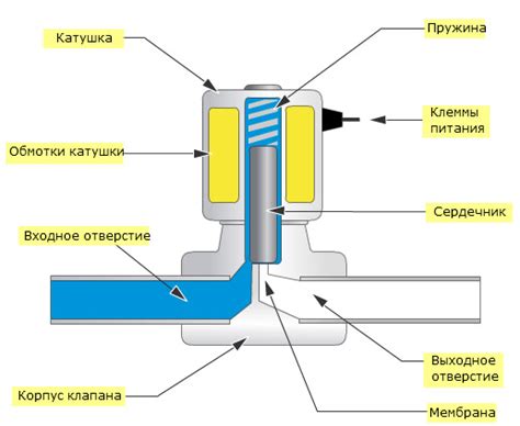 Соленоидные клапаны