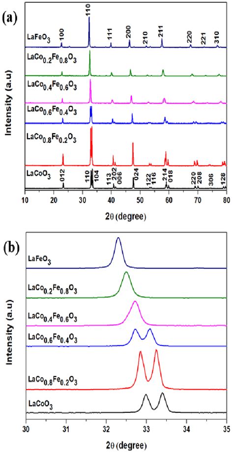 Xrd Patterns Of The A Laco 1 X Fe X O 3 Over A 2θ Range Of 10 80° Download Scientific