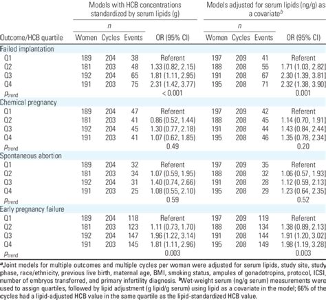 Adjusted Ors A And 95 Cis For Cycle Outcomes In Relation To Serum Hcb