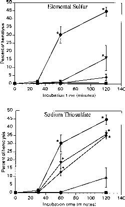 Effect Of Sulfur Containing Compounds On Arsine Induced Hemolysis