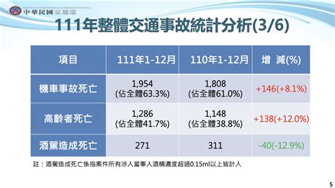 交通事故死亡率創10年新高 機車、行人分佔死亡人數1、2名 上報 焦點