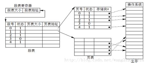 操作系统 内存空间的分配方式 连续分配和非连续分配和虚拟存储技术 计算机操作系统存储空间分配 Csdn博客