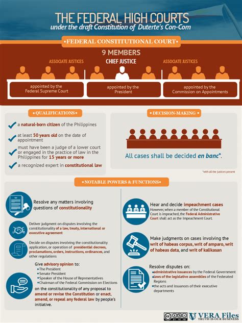 Vera Files Fact Sheet Impeachment And The Judiciary In The ‘federal Republic Of The Philippines