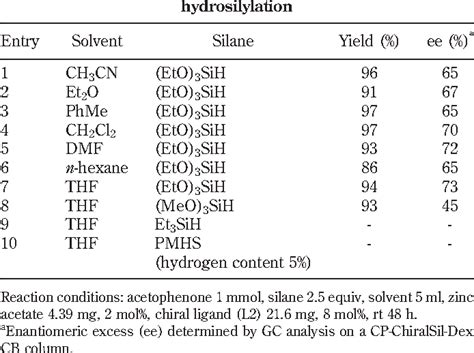 Table 2 From Asymmetric Zinc Catalyzed Hydrosilylation Of Ketones And