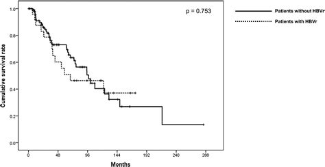 Outcome Of Multiple Myeloma Patients With Hepatitis B Surface Antigen Korean Multiple Myeloma