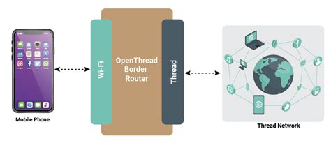 Enabling OpenThread Network Connectivity With OpenThread Border Router ...