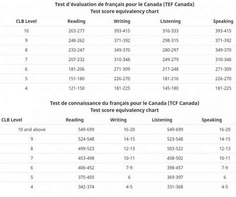 18 Official French Proficiency Test DELF DELF TEF TCF