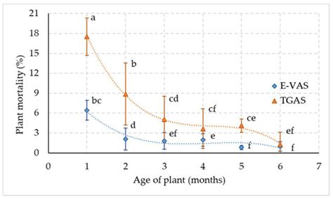 Agronomy Free Full Text Design And Evaluation Of A Smart Ex Vitro