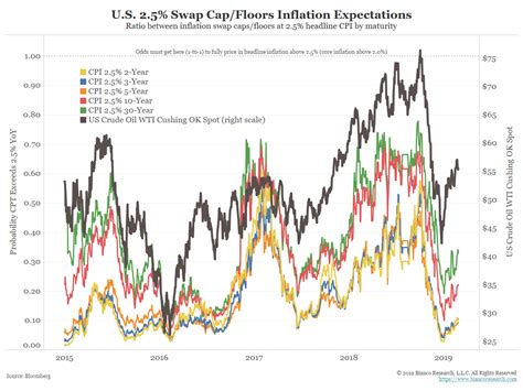 The Most Important Driver Of Inflation Bianco Research