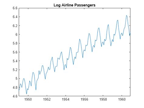 Create Multiplicative Seasonal Arima Model For Time Series Data