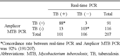 Table 2 From Clinical Usefulness Of Real Time PCR And Amplicor MTB PCR