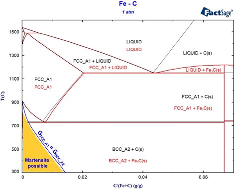 Solid Solution And Equilibrium Phase Diagram Solid Phase Liq