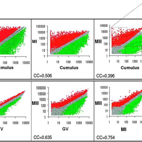 Global Gene Expression Variation A Scatter Plots Each Sample Was