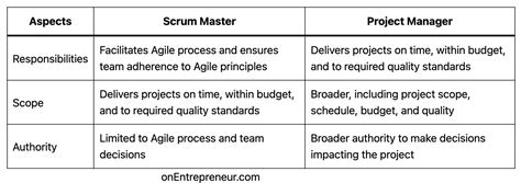 Scrum Master Vs Project Manager Understanding The Differences