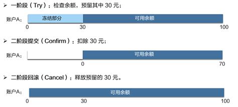 蚂蚁金服大规模分布式事务实践和开源历程 腾讯云开发者社区 腾讯云