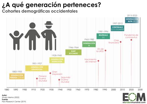 Las distintas generaciones de consumo hasta la Generación Alfa