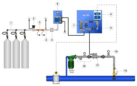 Gas Feed Systems Hydro Instruments