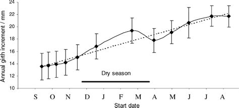 Successive Mean Annual Increments Aes E For C Mildbraedii In Summit