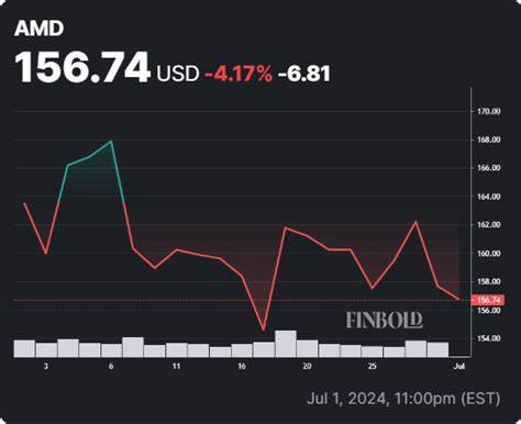 Will AMD stock crash below $150?