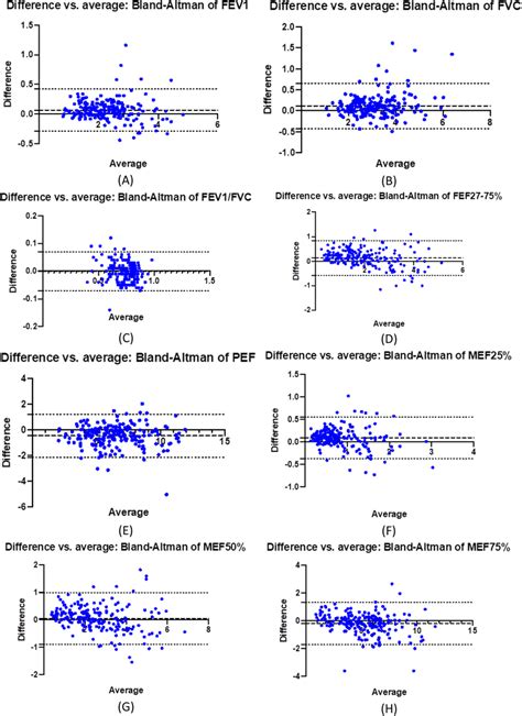 Bland Altman Plots For The Evaluated Spirometric Parameters A Fev