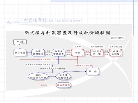 專利制度基本介紹 五洲國際專利商標事務所 製作 前言、何謂專利 壹、專利的種類 貳、專利之基本三要件 參、優先權 肆、專利申請程序 Ppt