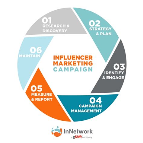 How To Set Up An Influencer Marketing Campaign Business2community