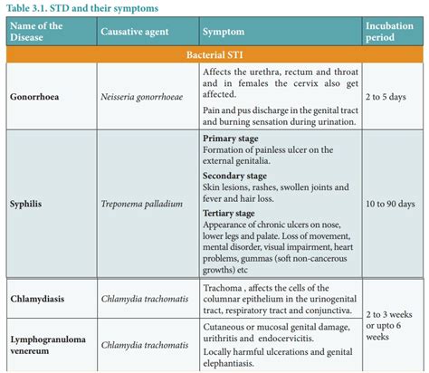 Sexually Transmitted Diseases Std Reproductive Health