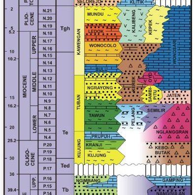 The regional stratigraphy of East Java Basin (Sapiie et al., 2015 ...