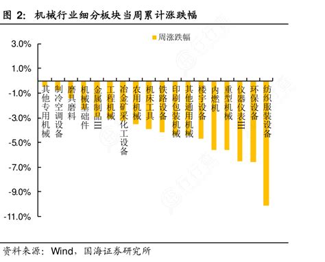 你知道机械行业细分板块当周累计涨跌幅怎样的行行查行业研究数据库