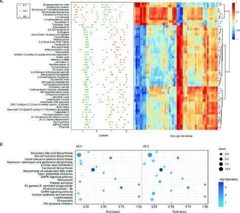 Changes In The Intestinal Metabolome Of Marsupenaeus Japonicus After