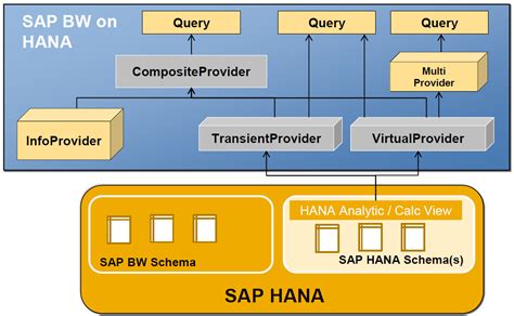 SAP BW On HANA Modeling On SAP HANA For SAP BW SAP Blogs