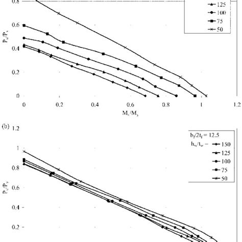 Interaction Diagrams For The Numerically Analyzed Beam Columns Download Scientific Diagram