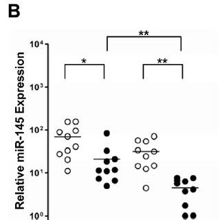 Mir Mir Cluster Expression In Pa And Ra A Qrt Pcr Analysis Of