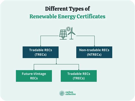 Renewable Energy Certificate Rec What It Is And Why It Matters