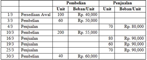 Contoh Soal Persediaan Barang Dagang