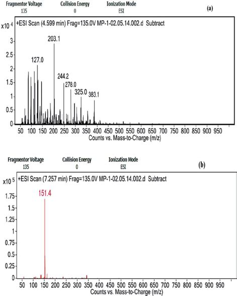 Positive Ion Mode Esi Ms Spectra Recorded From The Lc Ms Analysis Of Download Scientific