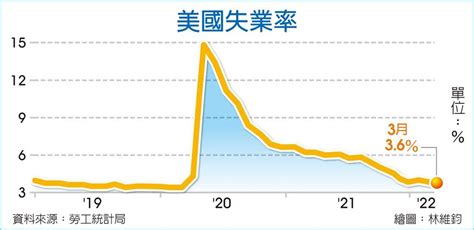 美國3月失業率 降至36％ 上市櫃 旺得富理財網