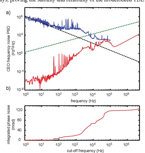 Figure 3 From Phase Stabilization Of The Carrier Envelope Offset