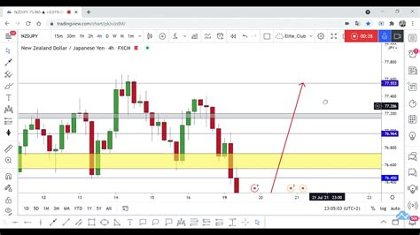 Nzd Jpy New Long Setup Available To Catch Pips Youtube