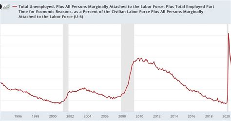 Unemployment Rate Leads to Wage Growth: 2023 Update - USA Daily Dose