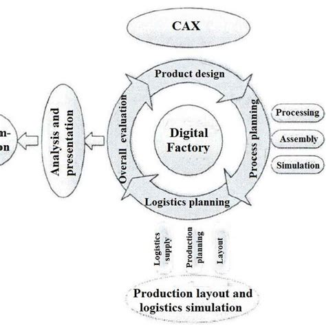 implementation process  digital factory  scientific diagram
