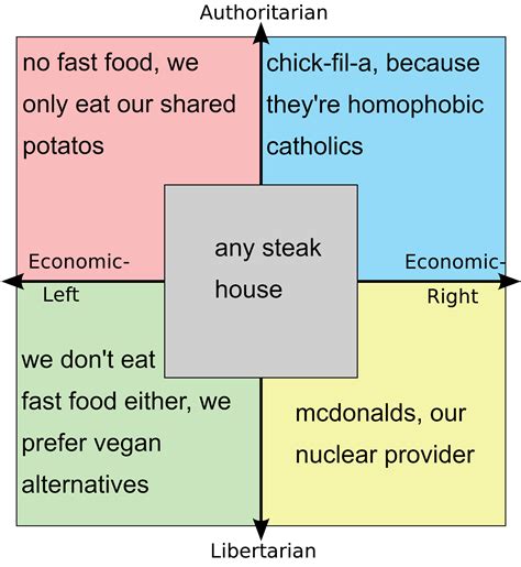 Every Quadrants Favorite Fast Food R Politicalcompassmemes