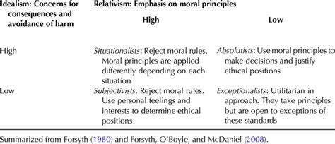 Forsyth Taxonomy Of Ethical Ideologies Download Table