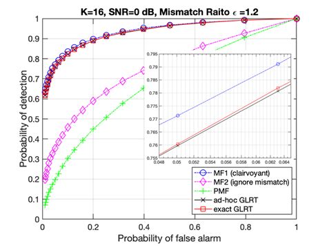 Roc Receiver Operating Characteristic Curves For Various Local Download Scientific Diagram