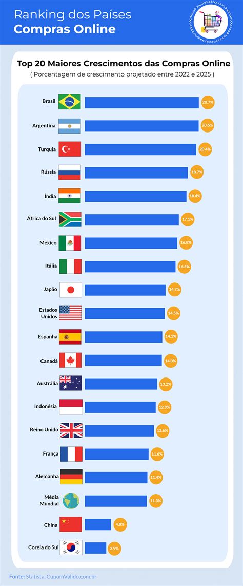 Brasil Lidera Ranking Mundial De Expans O Das Compras Online M Veis