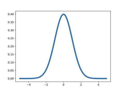 Gaussian Filter