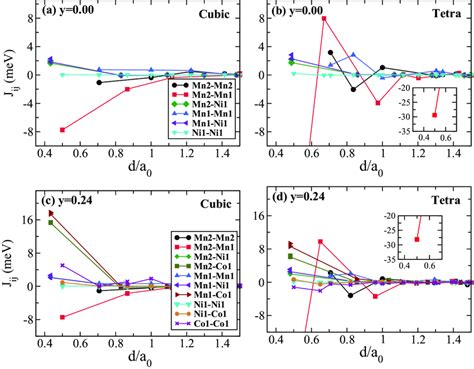 Interatomic Magnetic Exchange Interactions In A And B Parent