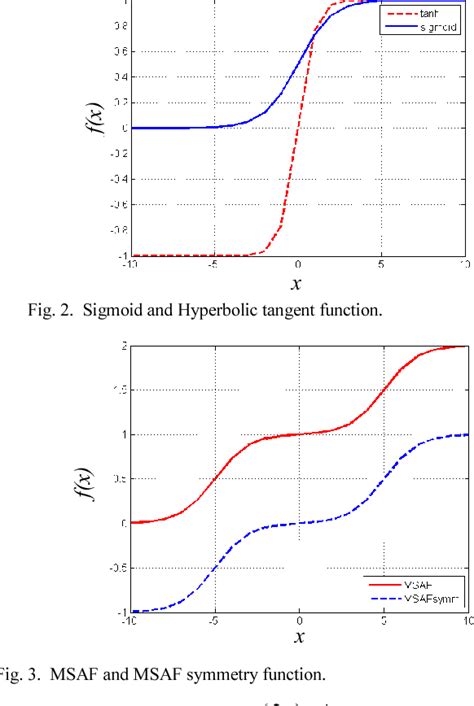 Figure From Review Of Adaptive Activation Function In Deep Neural