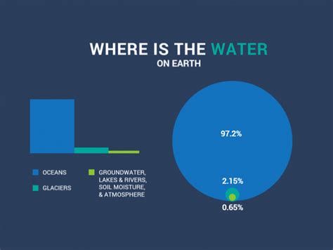 The Hydrosphere A Deep Dive Into Earth S Water Earth How